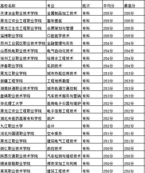 200到250分能上的大专（200到250分能上的大专山东）