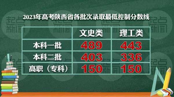 陕西高考录取分数线（陕西高考录取分数线一览表2023）