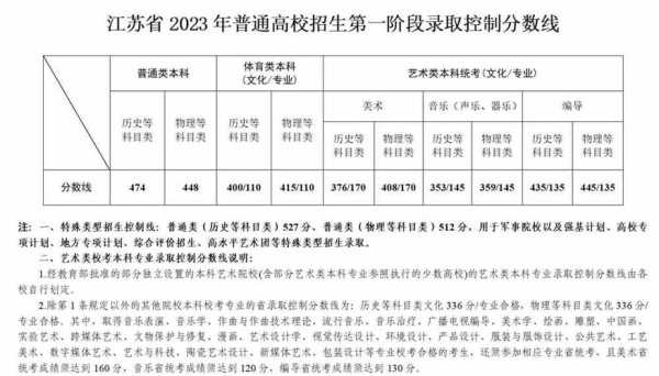 江苏省高考分数线（2023年江苏省高考分数线）