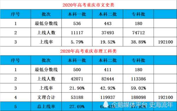 重庆2022年高考各学校录取分数线（重庆2022年高考各学校录取分数线是多少）