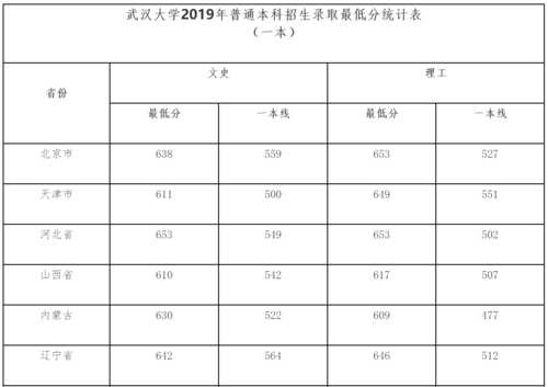 武汉大学录取分数线2021年是多少分（武汉大学的录取分数线是多少2020 新闻）