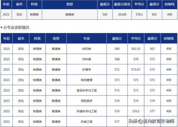 青岛大学录取分数线2021（青岛大学录取分数线2021理科）