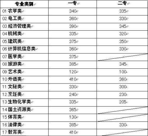 云南省三校生录取分数线（香格里拉职业学院2023录取分数线？）