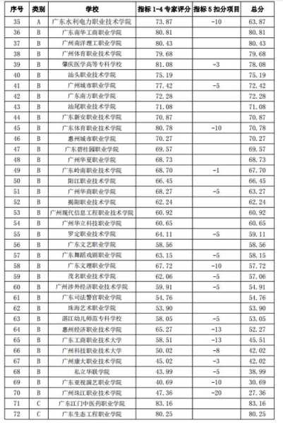 广东省大专学校排名榜（南方大专学校排名？）