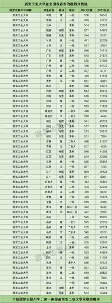 西安工业大学考研分数线 西安工业大学提档线是多少？