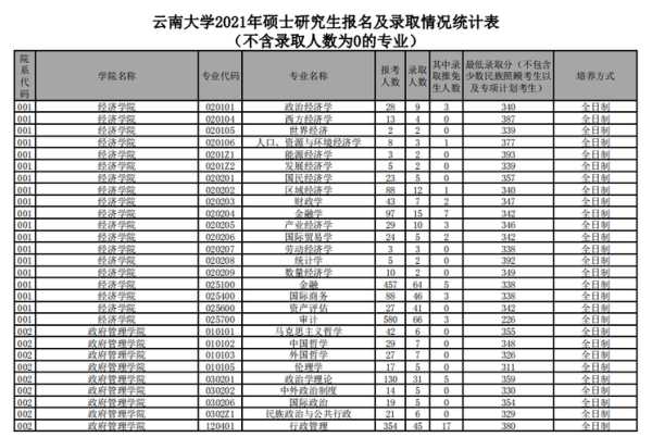 云南十大垃圾大学名单？云南大学的冷门专业有哪些？