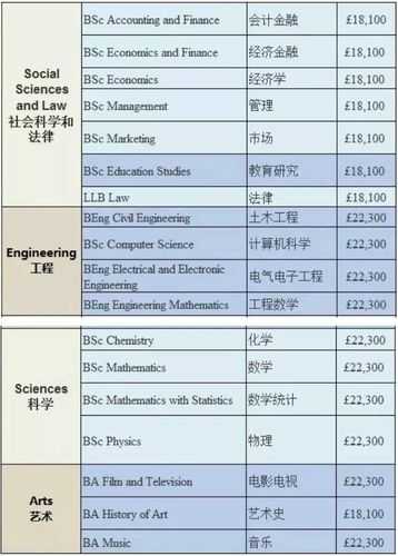 英国留学费用一览表，ucl留学一年的费用？