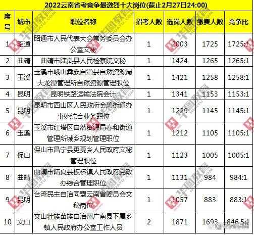 云南公务员职位表2022查询 2022云南省考130处于什么水平？