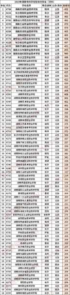 湖南省大专学校排名榜及专业（湖南专科学校排名及分数线？）