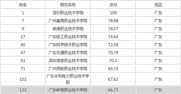 广东最好的十大专科学校？广东十佳民办大专？