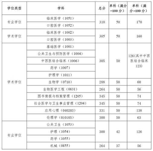 中国医科大学研究生录取分数线（2023医学类考研一般多少分就稳了？）