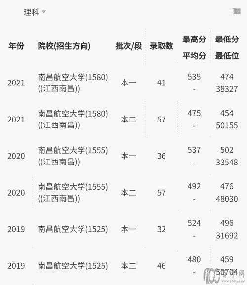 南昌航空大学分数线，南京航空航天大学2021录取分数线？