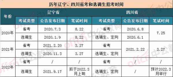2023年四川选调生考试公告 2023四川省定向选调生考试时间？
