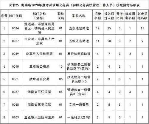 海南省公务员考试职位表（海南省考公务员难度怎么样？）