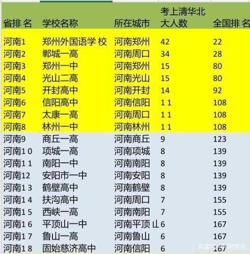河南省大学排名前十名？河南省各市高中排名？