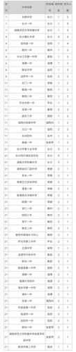 湖南省高考排名（湖南省有多少重点高中？）