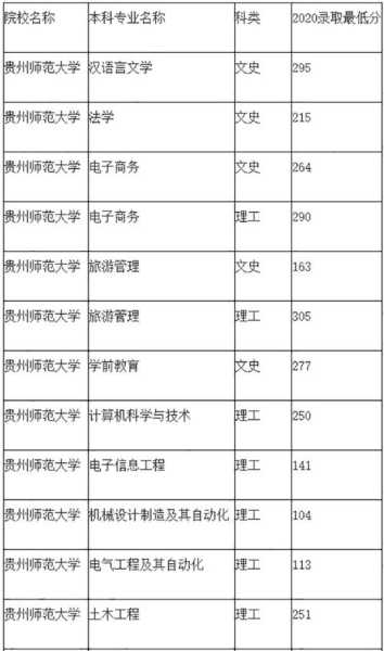 贵州省最差的二本学院（贵州师范大学属于几本？）