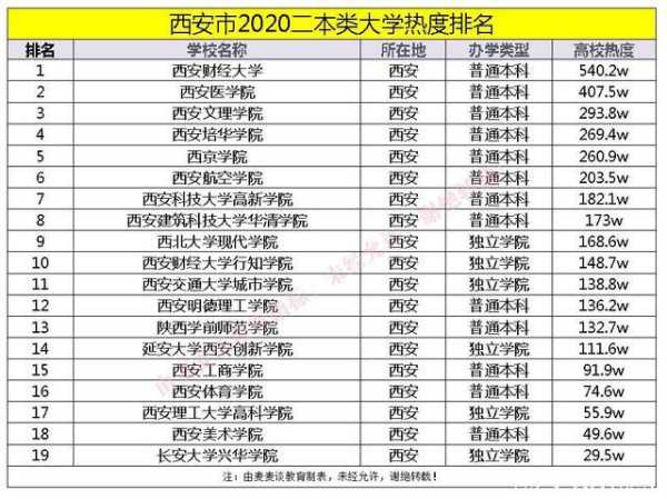 西安二本大学排名 2020年西安初中升学率排名榜？