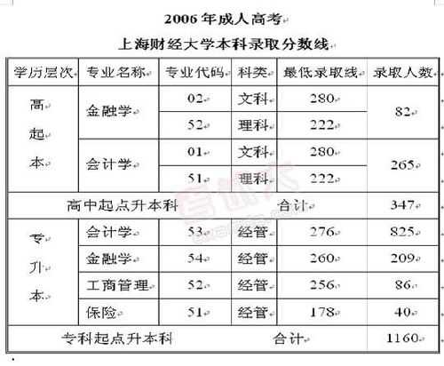上海财经大学历年录取分数线，上海市历年公务员进面分数线？