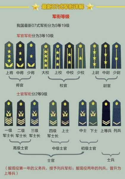 中国军衔等级？部队中的军衔分别几杠几星？
