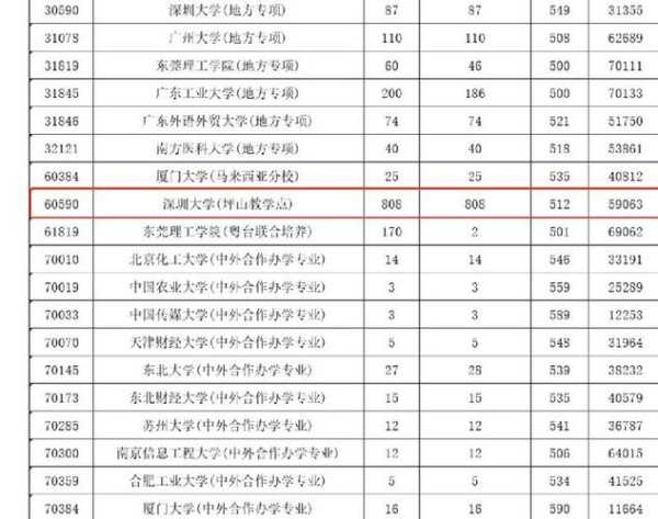 深圳技术大学在安徽分数线（深圳技术大学最低录取分数线）