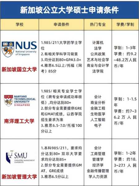 新加坡硕士留学费用 新加坡公立大学研究生一年半大概需要多少人民币？