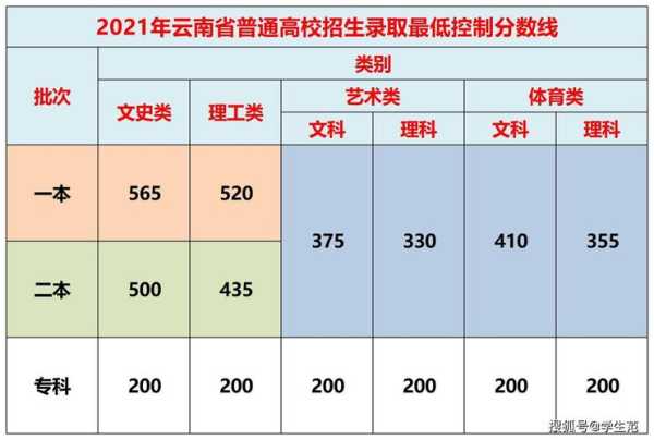 云南高考多少号查分数线（2021年云南高考什么时候可以查分数）