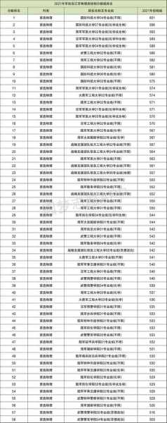 军校在武汉招生分数线（军校录取分数线2021湖北）