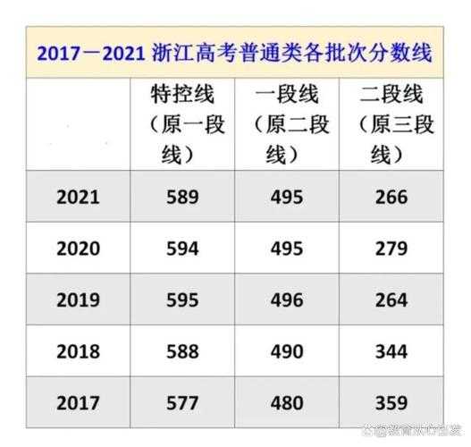 浙江省高考分数线2022年公布时间，浙江理科生一本线多少分？