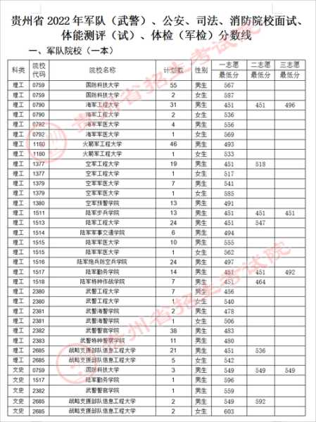 什么军校录取分数线高（什么军校录取分数线低）