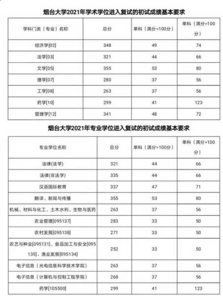 烟台大学浙江分数线（烟台大学浙江分数线2020）