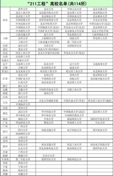 211大学全部名单，211学校名单？