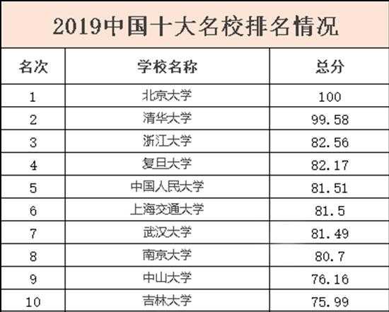 中国十大名校新排名？中国十大名牌大学是那十所？