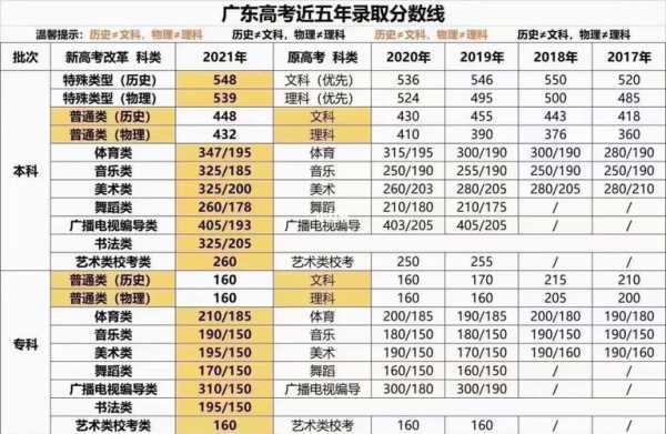 2018年广东高考分数线 八七年广东省高考本科线是多少？