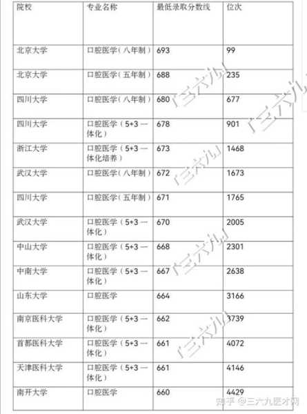 牙医分数线多少就能上（牙医分数线多少就能上大专）