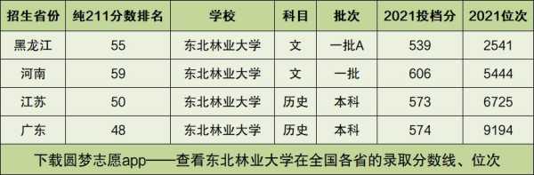 东北林业大学排名 东北林业大学排第几？