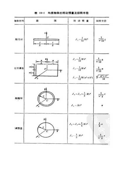 转动惯量计算公式 转动惯量的计算公式？