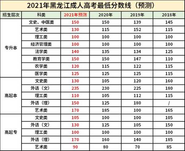 黑龙江省2016年高考专科分数线（2016年黑龙江高考分数段）