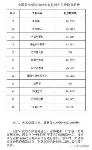 2019美术类预估分数线（2019年美术类艺术生录取分数线）