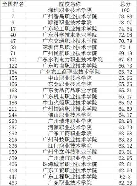 广州中专学校分数线排名（广州中专排名全部）