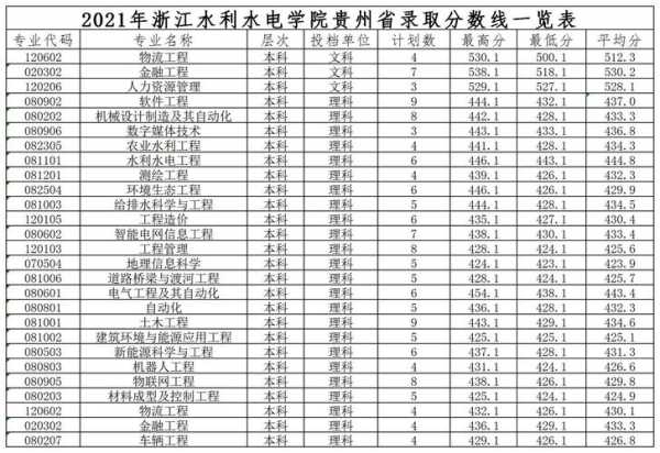 汉江水利学院分数线（汉江2020年各专业录取分数线）
