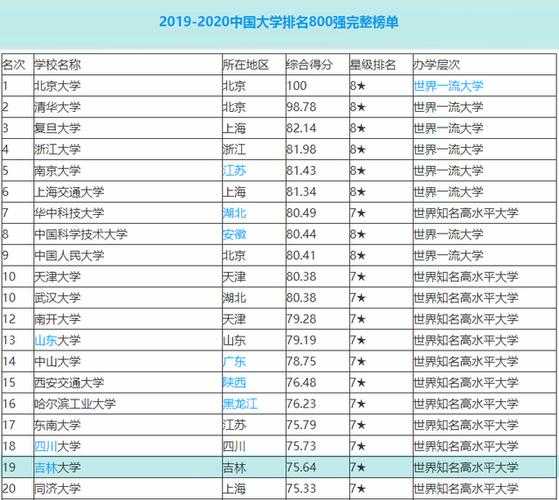 中国大学新排名，中国顶尖十大名校排名？