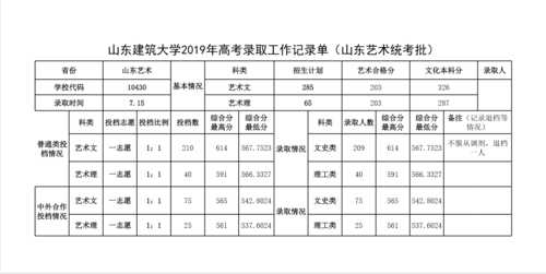 山东建筑大学分数线 山东建筑大学是一本吗？