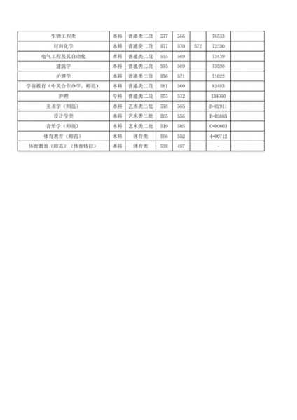 师范专科院校专业分数线（师范学院专科分数线）