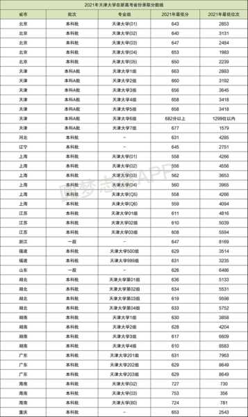 天津市高考分数线（2021年天津理科本科线？）