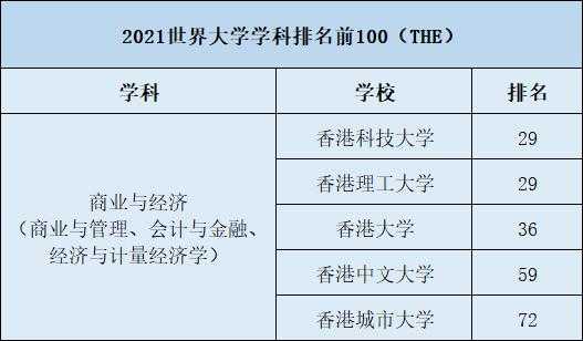 金融专业高校排名 香港金融大学在全国排名