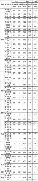 2008年河南高考分数线 河南省历年中考总分多少？