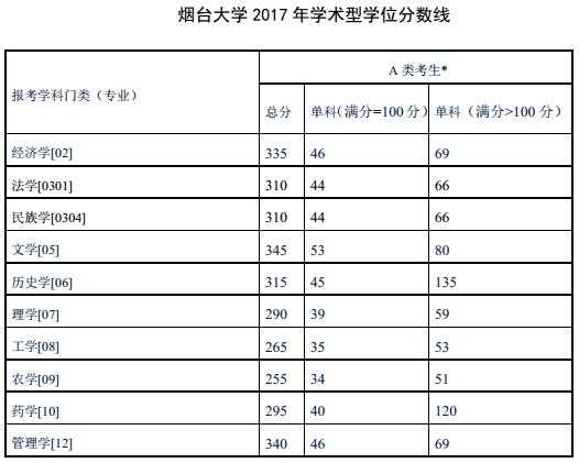 烟台大学历年分数线？2000年烟台大学录取线？