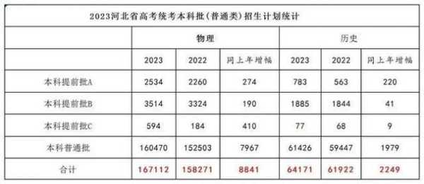 2020河北高考分数线 河北省2023年的本科线是多少？
