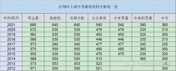 2012上海中考录取分数线（上海招警考试现在一年是几次啊？）